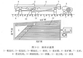 搖床設備的分類、選礦優(yōu)缺點、影響工作效率的